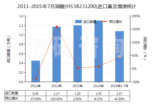 2011-2015年7月油酸(HS38231200)進(jìn)口量及增速統(tǒng)計